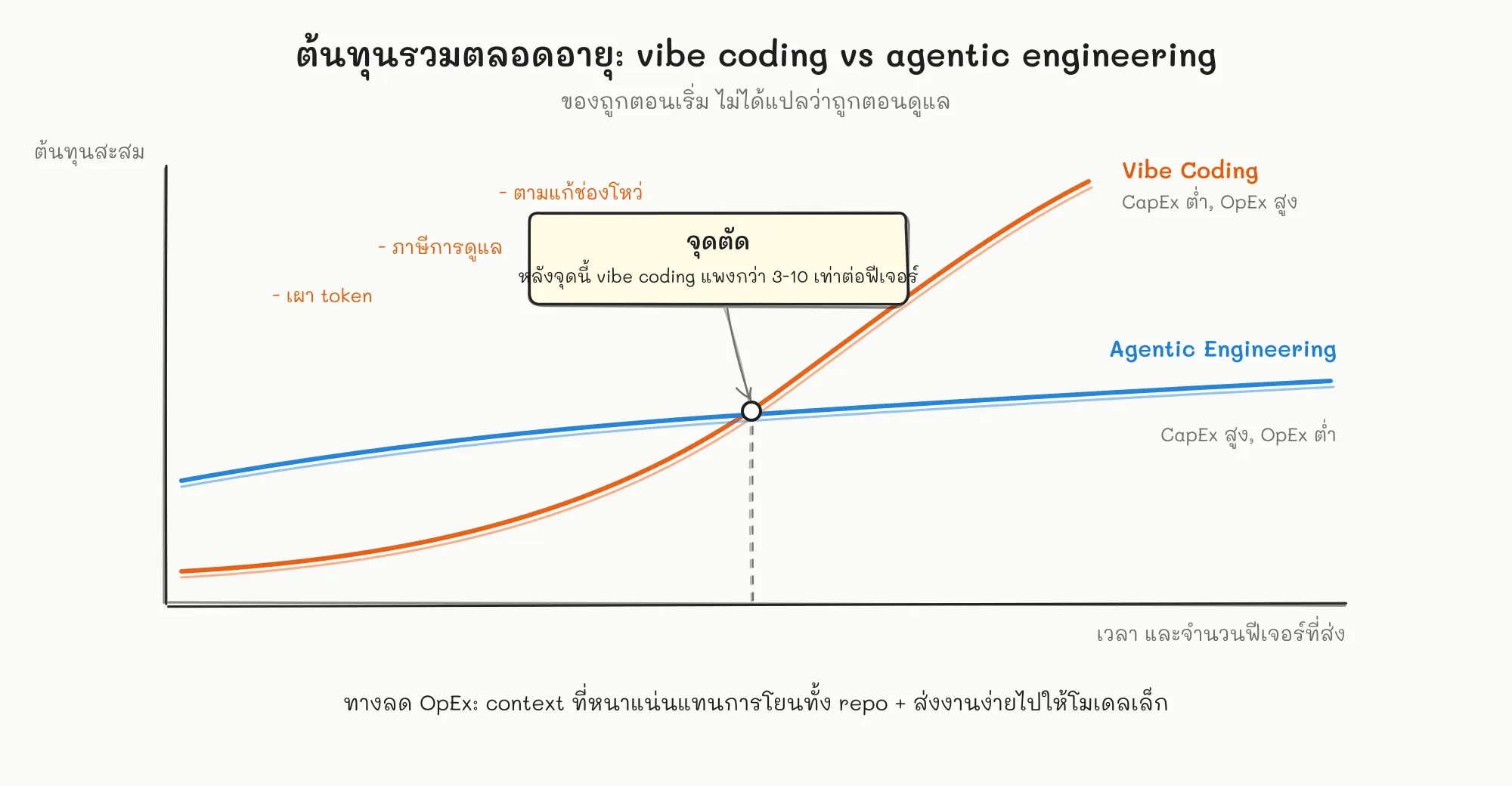 กราฟต้นทุนสะสมเทียบสองแนวทาง เส้น vibe coding เริ่มต่ำแต่ชันขึ้นเรื่อยๆ เส้น agentic engineering เริ่มสูงกว่าแต่ค่อนข้างแบน ตัดกันที่จุดหนึ่งซึ่งหลังจากนั้น vibe coding แพงกว่าต่อฟีเจอร์