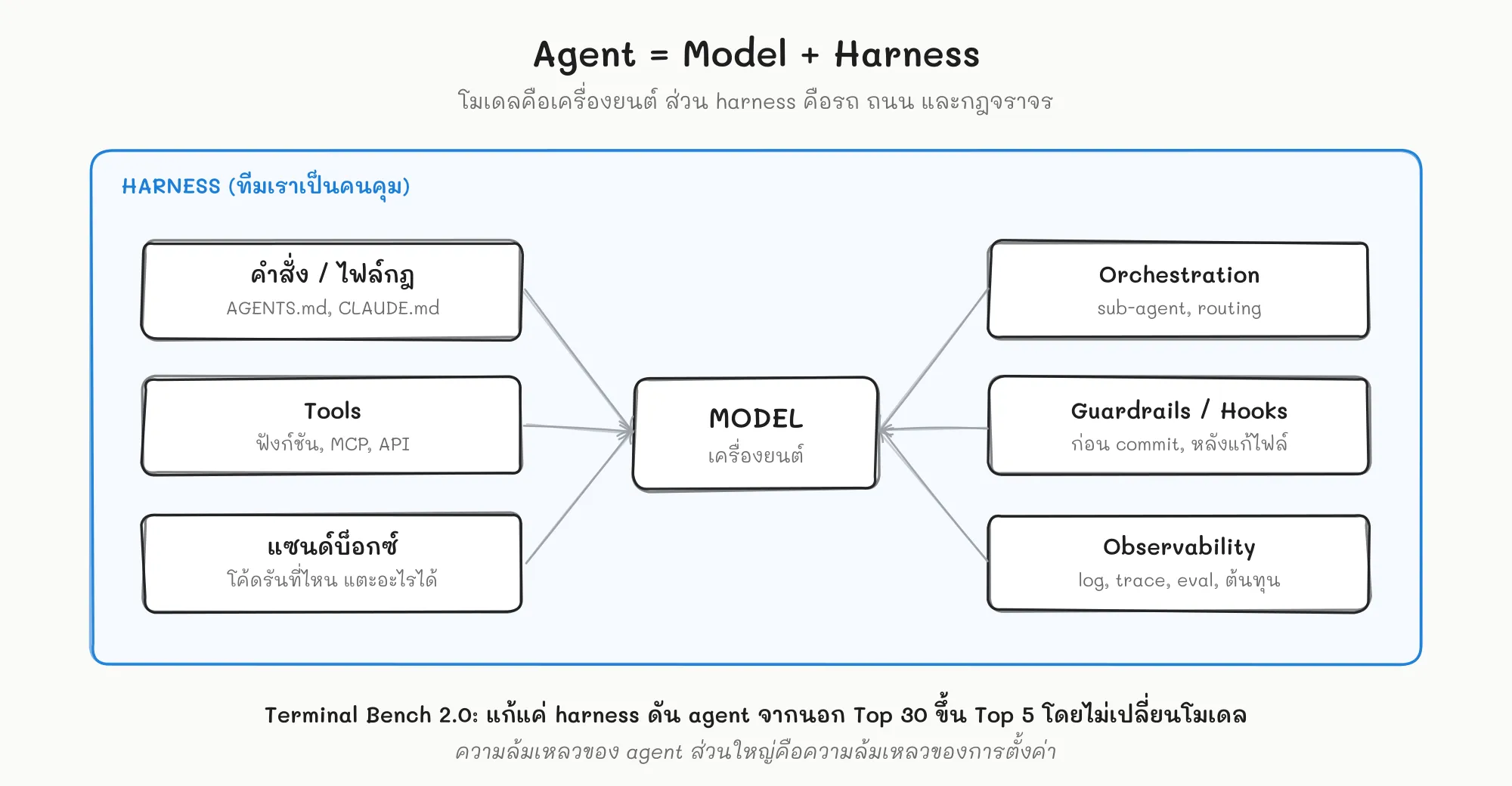 แผนภาพ Agent เท่ากับ Model บวก Harness โดยมีกล่องโมเดลอยู่ตรงกลาง ล้อมด้วยคำสั่งและไฟล์กฎ tools แซนด์บ็อกซ์ orchestration guardrails และ observability