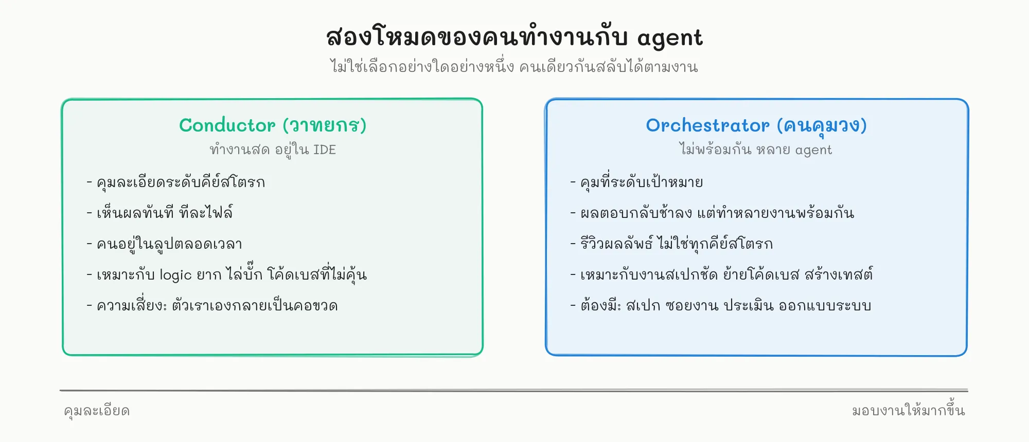 แผนภาพเทียบสองโหมด ฝั่งซ้ายคือ conductor ทำงานสดใน IDE คุมละเอียดระดับคีย์สโตรก ฝั่งขวาคือ orchestrator ที่มอบงานให้ agent หลายตัวทำเบื้องหลังแล้วมารีวิวผล