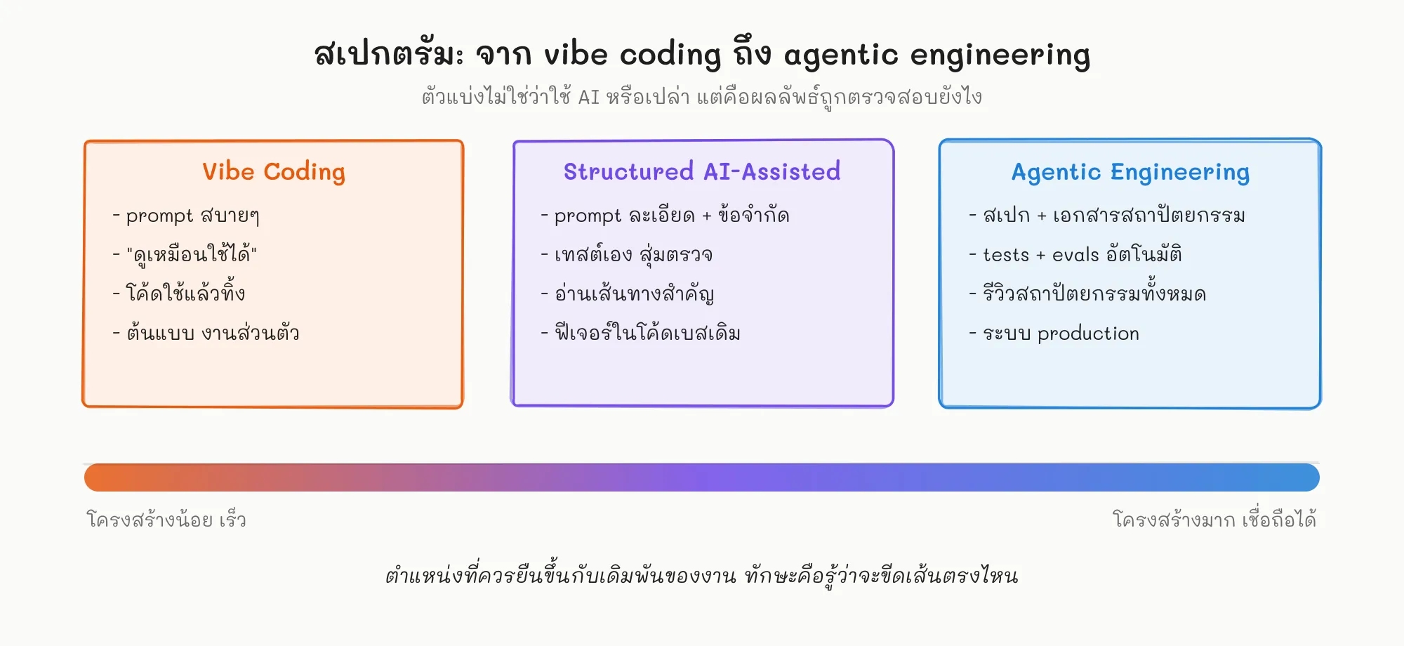 แผนภาพสเปกตรัมสามช่วง จาก vibe coding ที่ prompt สบายๆ และตรวจแบบดูเหมือนใช้ได้ ผ่าน structured AI-assisted ไปจนถึง agentic engineering ที่มีสเปกและ evals อัตโนมัติ