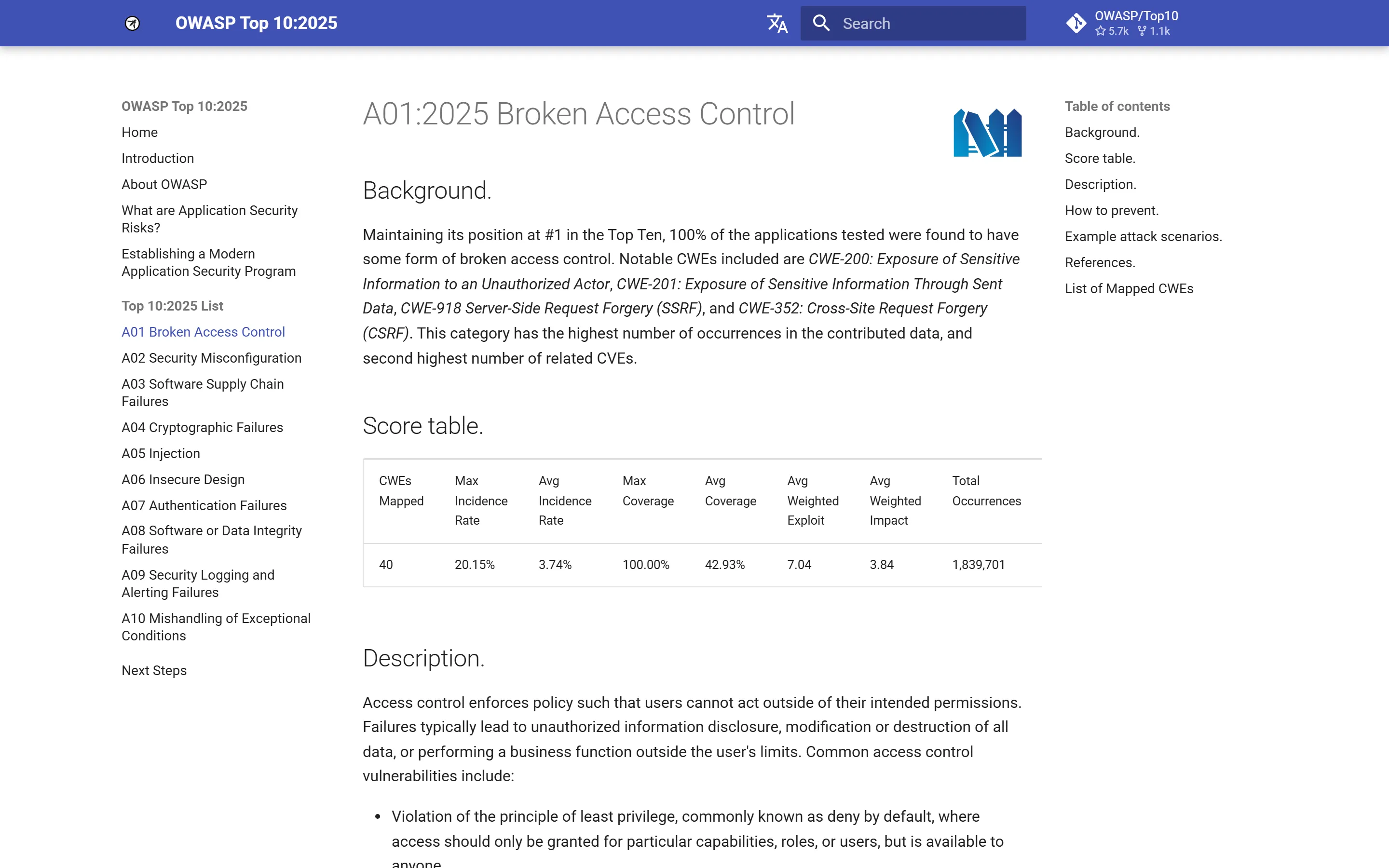 หน้ารายละเอียดของหมวด A01 Broken Access Control บน owasp.org มีตารางสถิติ คำอธิบาย และตัวอย่างการโจมตี