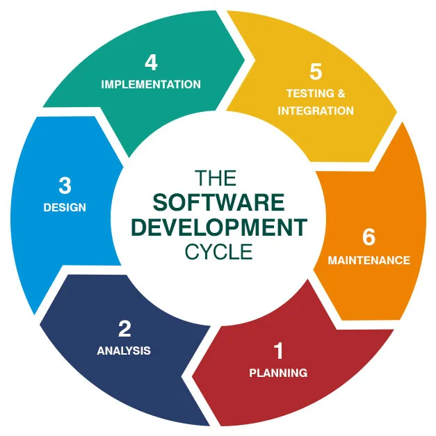 แผนภาพวงจร The Software Development Cycle เป็นวงกลม 6 เฟส เรียงจาก 1 planning, 2 analysis, 3 design, 4 implementation, 5 testing และ integration, 6 maintenance