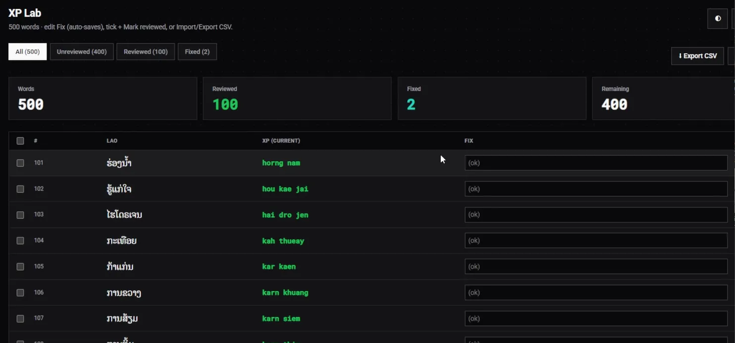 The XP Lab QA dashboard in dark mode: a table listing Lao words, their current karaoke output, and a Fix field, with counters showing 500 words, 100 reviewed, 2 fixed, 400 remaining